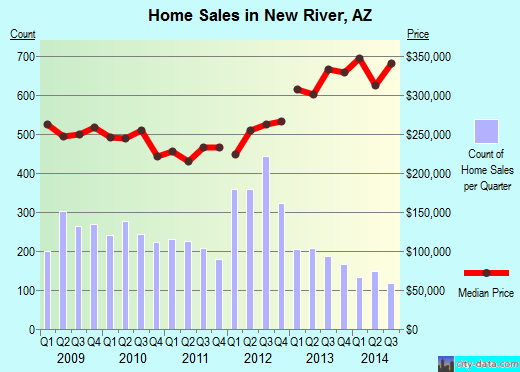 New River, AZ index of house prices