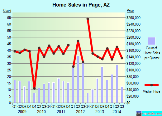 Page, AZ index of house prices