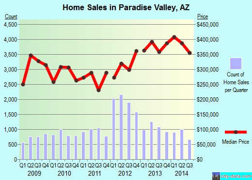 Paradise Valley, AZ index of house prices