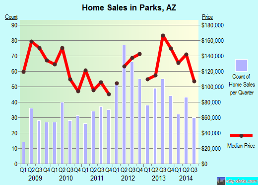 Parks, AZ index of house prices