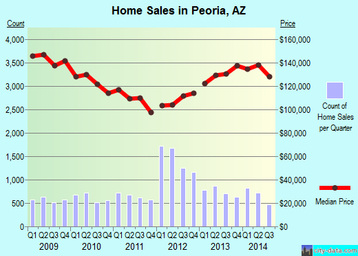 Peoria, AZ index of house prices