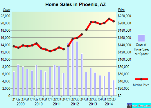Phoenix, AZ index of house prices