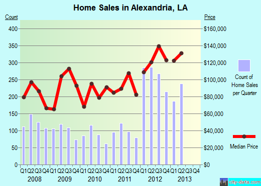 Alexandria, LA index of house prices