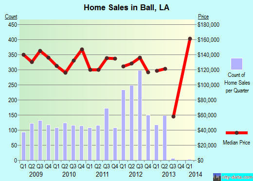 Ball, LA index of house prices