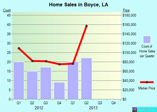 Boyce, LA index of house prices