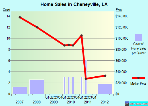 Cheneyville, LA index of house prices