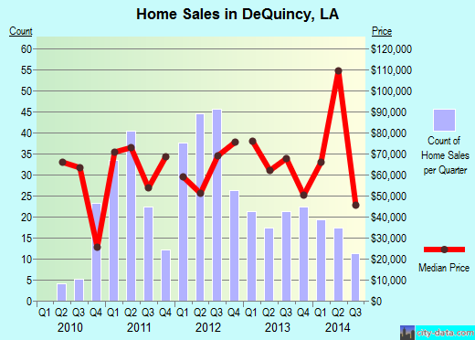 DeQuincy, LA index of house prices