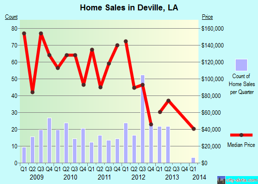 Deville, LA index of house prices