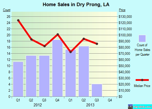 Dry Prong, LA index of house prices
