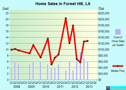 Forest Hill, LA index of house prices