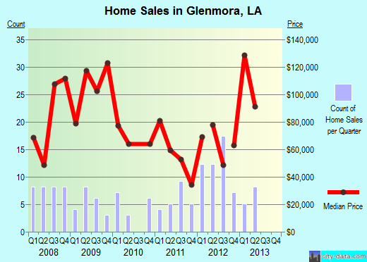 Glenmora, LA index of house prices