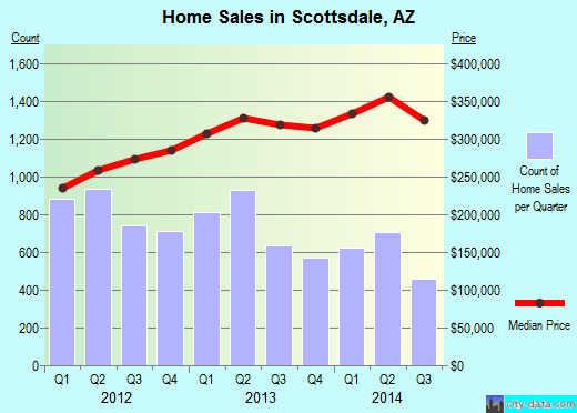 Scottsdale, AZ index of house prices