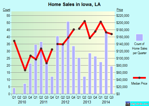 Iowa, LA index of house prices