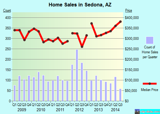 Sedona, AZ index of house prices