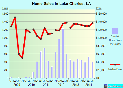 Lake Charles, LA index of house prices