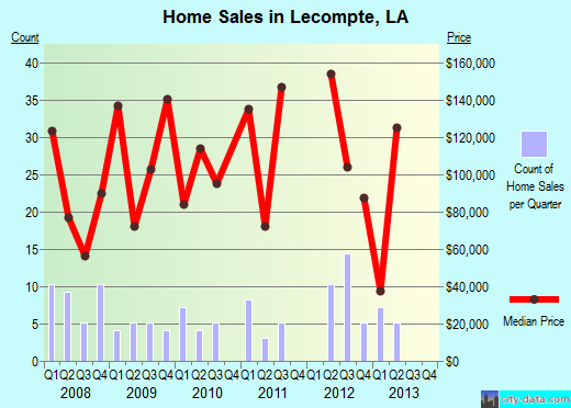 Lecompte, LA index of house prices