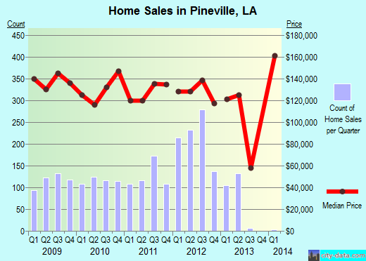Pineville, LA index of house prices