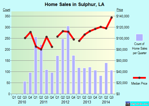 Sulphur, LA index of house prices
