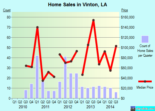 Vinton, LA index of house prices