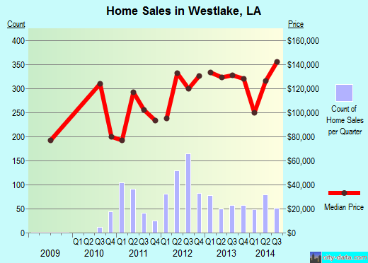 Westlake, LA index of house prices