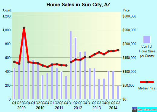 Sun City, AZ index of house prices