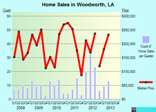 Woodworth, LA index of house prices