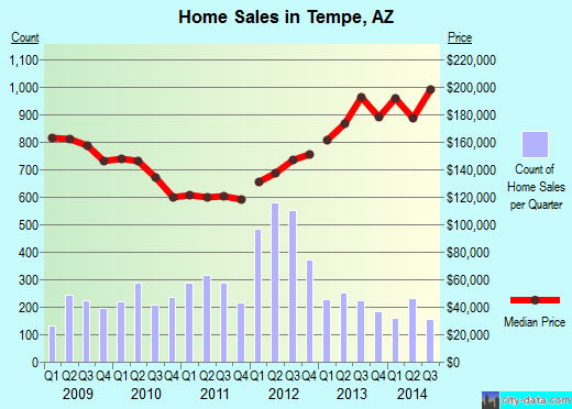 Tempe, AZ index of house prices