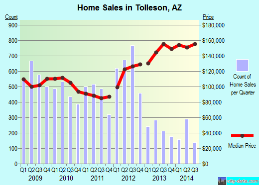 Tolleson, AZ index of house prices