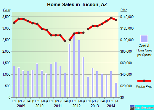 Tucson, AZ index of house prices