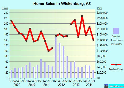 Wickenburg, AZ index of house prices