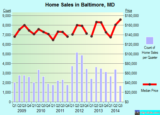 Baltimore, MD index of house prices