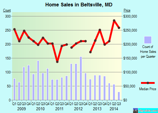 Beltsville, MD index of house prices