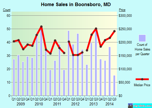 Boonsboro, MD index of house prices