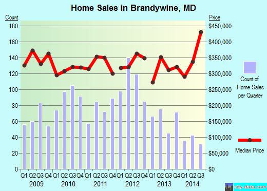 Brandywine, MD index of house prices
