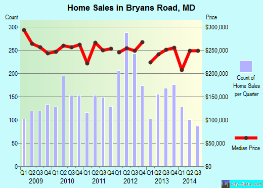 Bryans Road, MD index of house prices