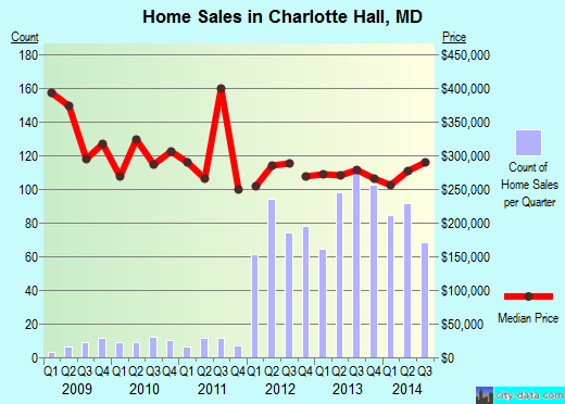 Charlotte Hall, MD index of house prices