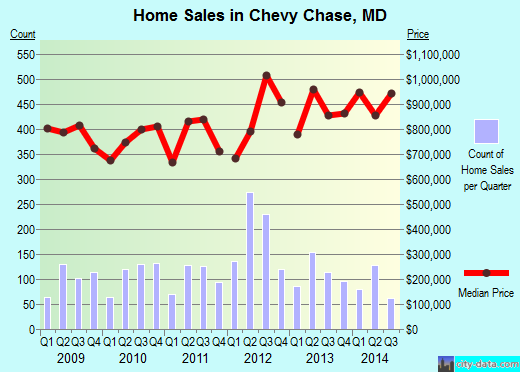 Chevy Chase, MD index of house prices