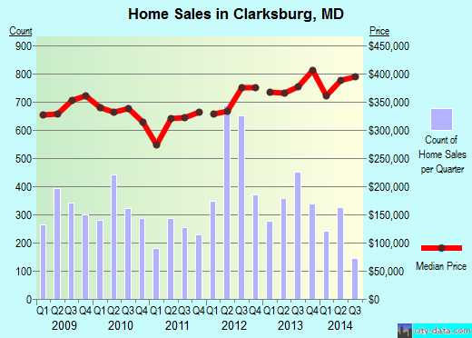 Clarksburg, MD index of house prices