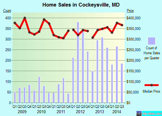 Cockeysville, MD index of house prices