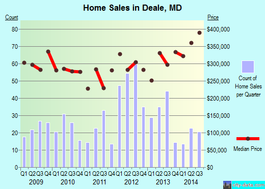 Deale, MD index of house prices