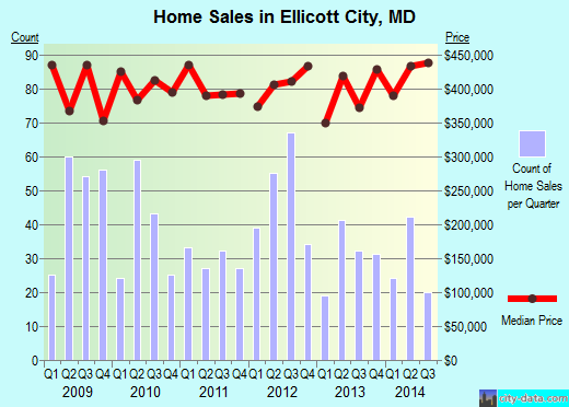 Ellicott City, MD index of house prices