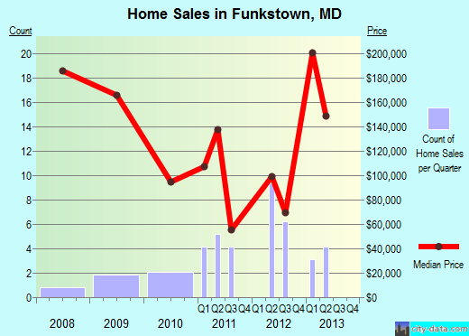 Funkstown, MD index of house prices