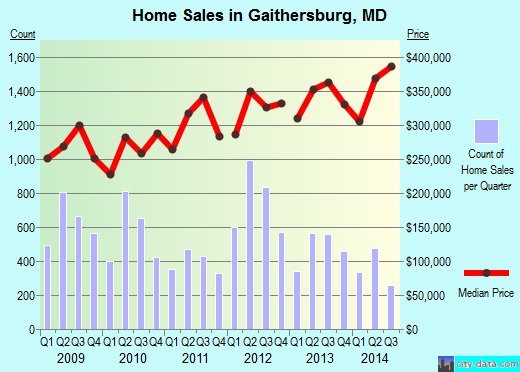 Gaithersburg, MD index of house prices