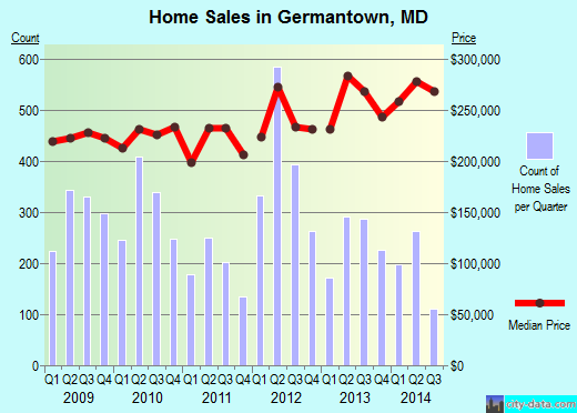 Germantown, MD index of house prices