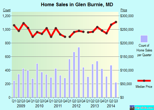 Glen Burnie, MD index of house prices