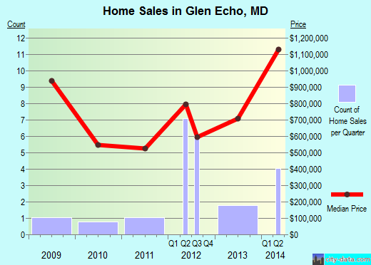 Glen Echo, MD index of house prices