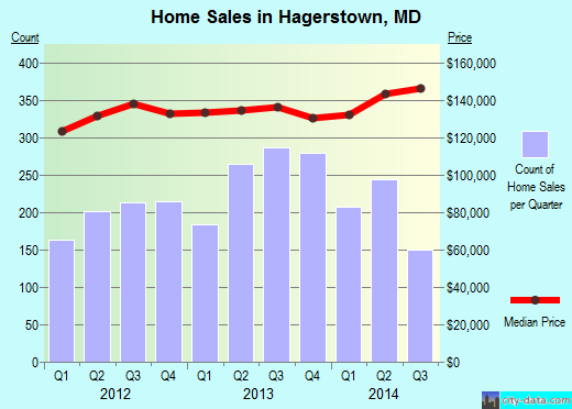 Hagerstown, MD index of house prices
