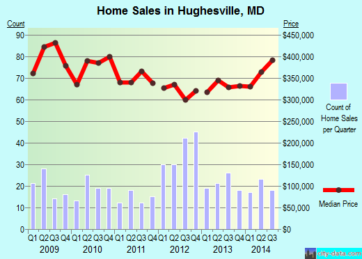 Hughesville, MD index of house prices