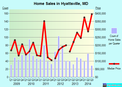 Hyattsville, MD index of house prices