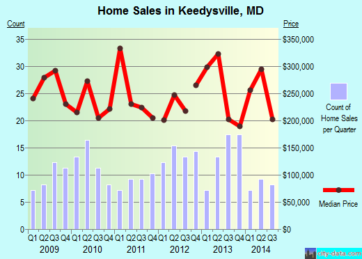 Keedysville, MD index of house prices